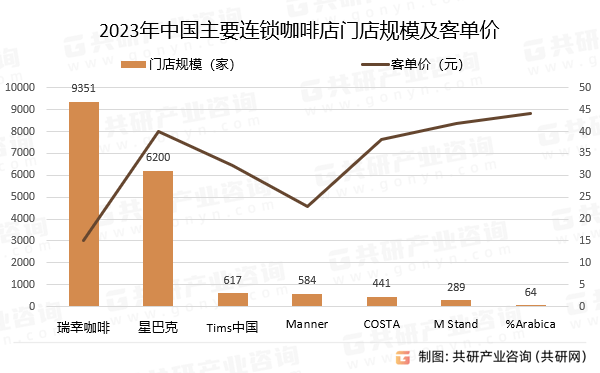 赢博体育官网入口：2023年中国连锁咖啡店发展现状分析(图2)