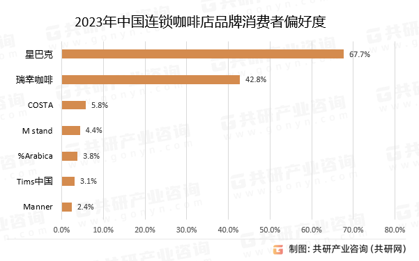 赢博体育官网入口：2023年中国连锁咖啡店发展现状分析(图3)