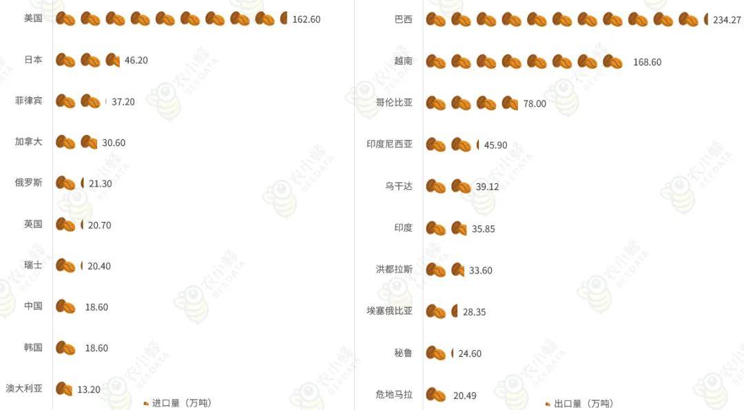 赢博体育官网入口：2023年全球咖啡产业数据分析简报(图9)