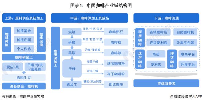 赢博体育官网入口：赢博体育app：【干货】咖啡行业产业链全景梳理及区域热力地图(图1)