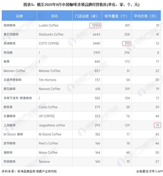 赢博体育官网入口：赢博体育app：【干货】咖啡行业产业链全景梳理及区域热力地图(图5)