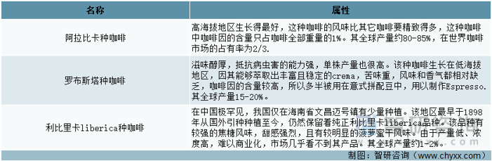 赢博体育官网入口：产业聚焦！2022年中国咖啡行业市场供需、供给结构、需求结构及发展趋势分析(图2)