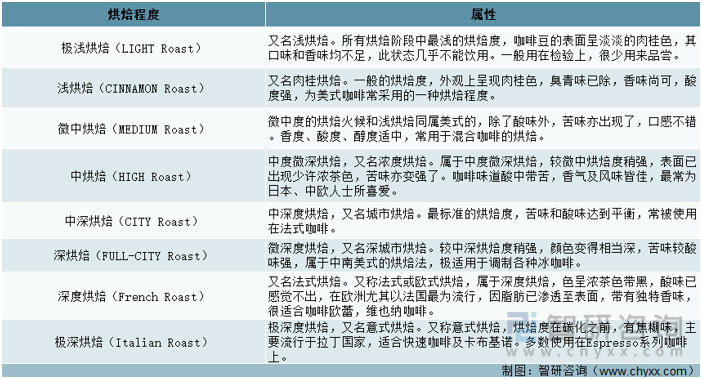 赢博体育官网入口：产业聚焦！2022年中国咖啡行业市场供需、供给结构、需求结构及发展趋势分析(图3)