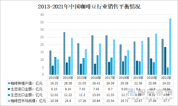 赢博体育官网入口：产业聚焦！2022年中国咖啡行业市场供需、供给结构、需求结构及发展趋势分析(图10)