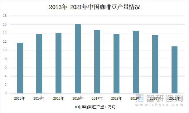 赢博体育官网入口：产业聚焦！2022年中国咖啡行业市场供需、供给结构、需求结构及发展趋势分析(图7)