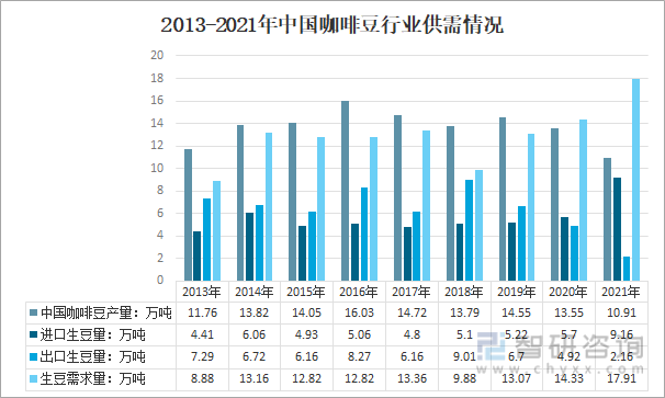 赢博体育官网入口：产业聚焦！2022年中国咖啡行业市场供需、供给结构、需求结构及发展趋势分析(图9)