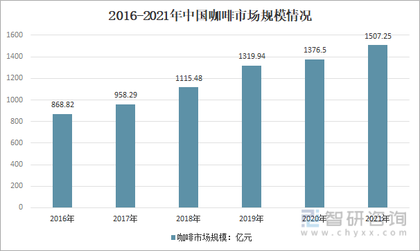 赢博体育官网入口：产业聚焦！2022年中国咖啡行业市场供需、供给结构、需求结构及发展趋势分析(图11)