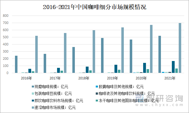 赢博体育官网入口：产业聚焦！2022年中国咖啡行业市场供需、供给结构、需求结构及发展趋势分析(图12)