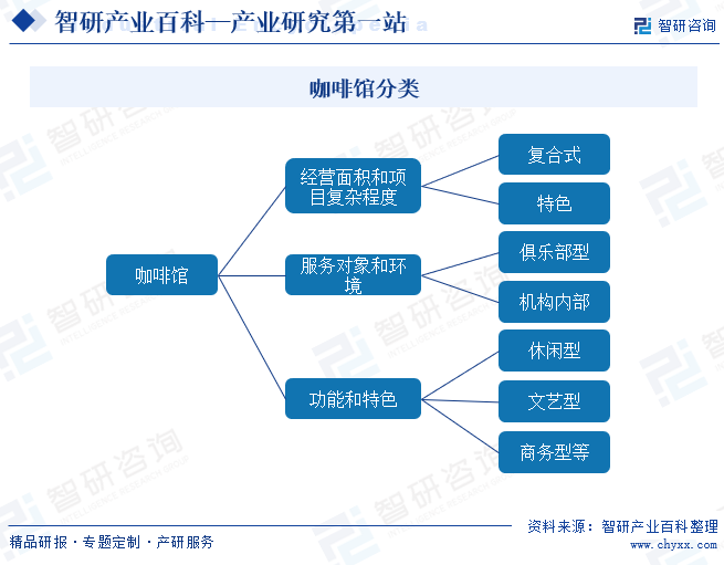 赢博体育app：赢博体育官网入口：：咖啡馆-产业百科_智研咨询(图1)