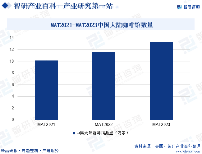 赢博体育app：赢博体育官网入口：：咖啡馆-产业百科_智研咨询(图6)