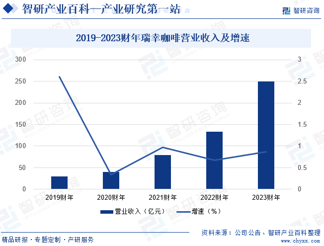 赢博体育app：赢博体育官网入口：：咖啡馆-产业百科_智研咨询(图5)