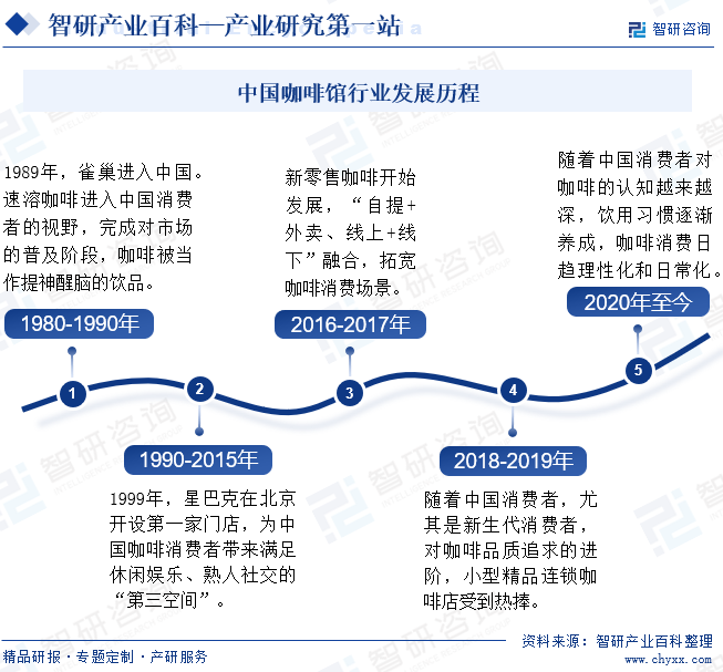 赢博体育app：赢博体育官网入口：：咖啡馆-产业百科_智研咨询(图3)