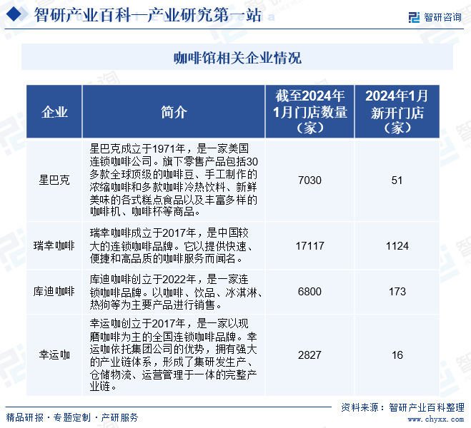 赢博体育app：赢博体育官网入口：：咖啡馆-产业百科_智研咨询(图7)