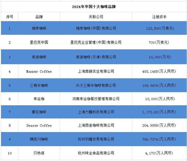 赢博体育app：2024年中国十大最火咖啡品牌一览“99的风”卷到了星巴克谁能从中盈利？(图3)