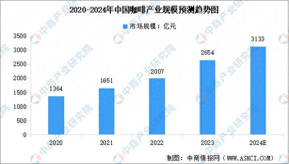 赢博体育官网入口：2024年中国咖啡行业市场规模预测及行业竞争格局分析(图1)