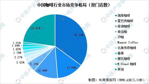 赢博体育官网入口：2024年中国咖啡行业市场规模预测及行业竞争格局分析(图2)